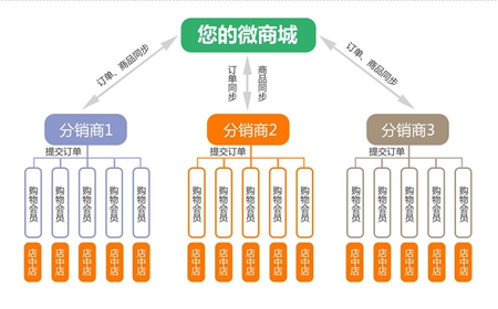 微分销