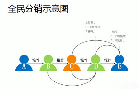 微分销
