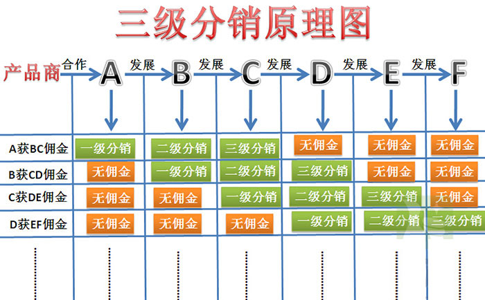 微信三级分销浅谈