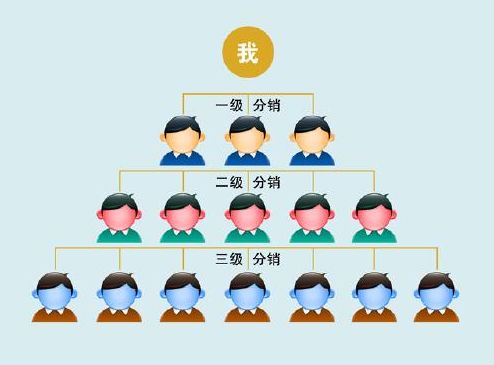 三级分销的奖金模式图