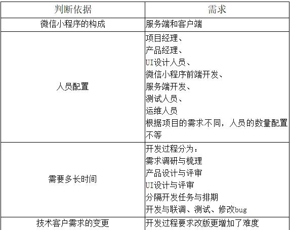 微信小程序什么价格?多少钱能搭建?