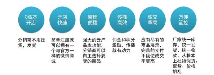 三级分销和传销的区别是什么?