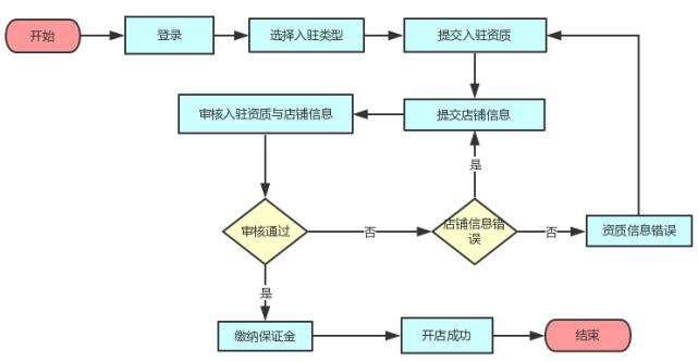 拼多多怎么开店？拼多多入驻流程