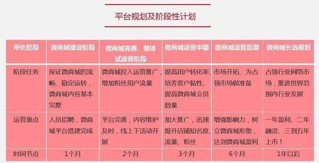 微商城平台规划及阶段性计划