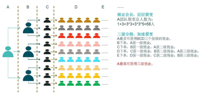 三级分销佣金比例设置方案