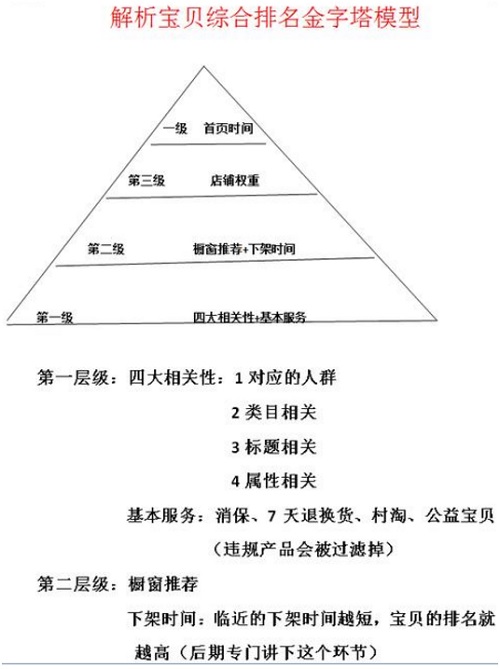 淘宝开店怎么分析宝贝综合排名？