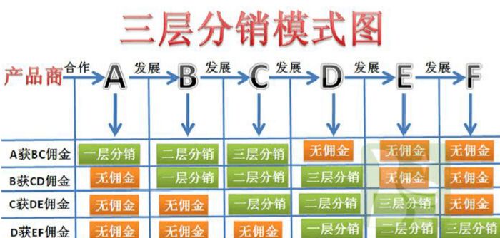 三级分销佣金利润分配模式