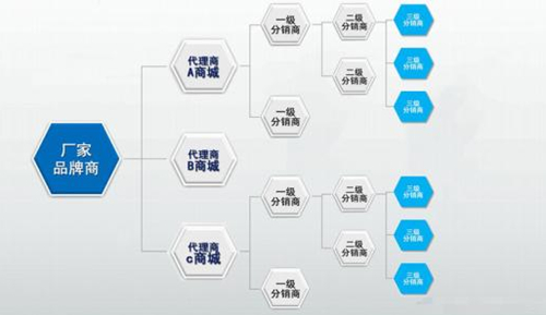 三级分销合法吗