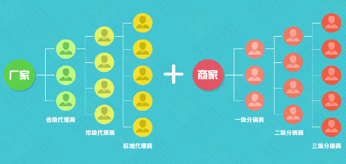 微信分销系统