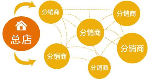 微信分销系统