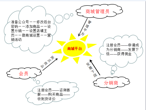 开微商城要多少钱?开微商城费用是多少?